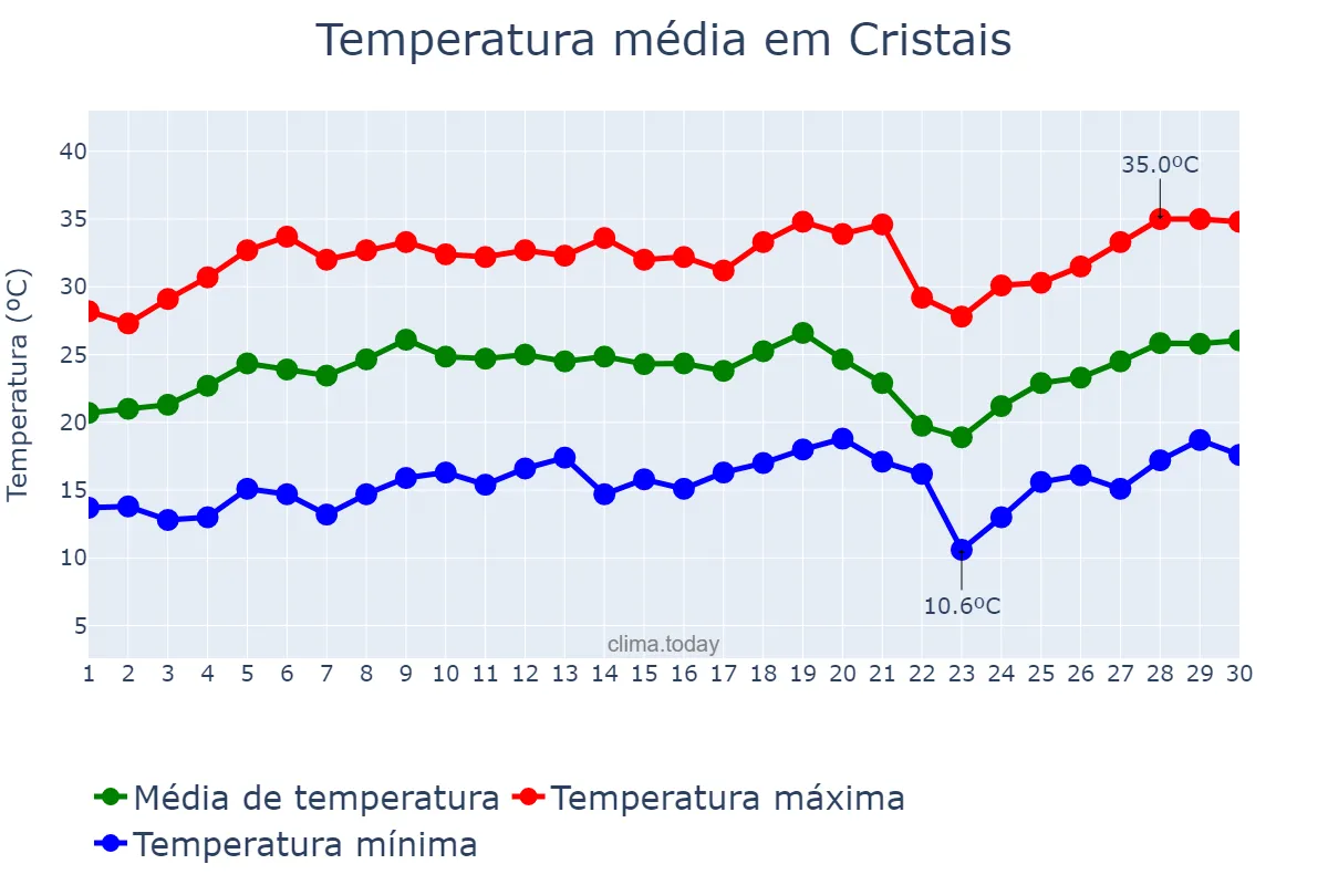 Temperatura em setembro em Cristais, MG, BR