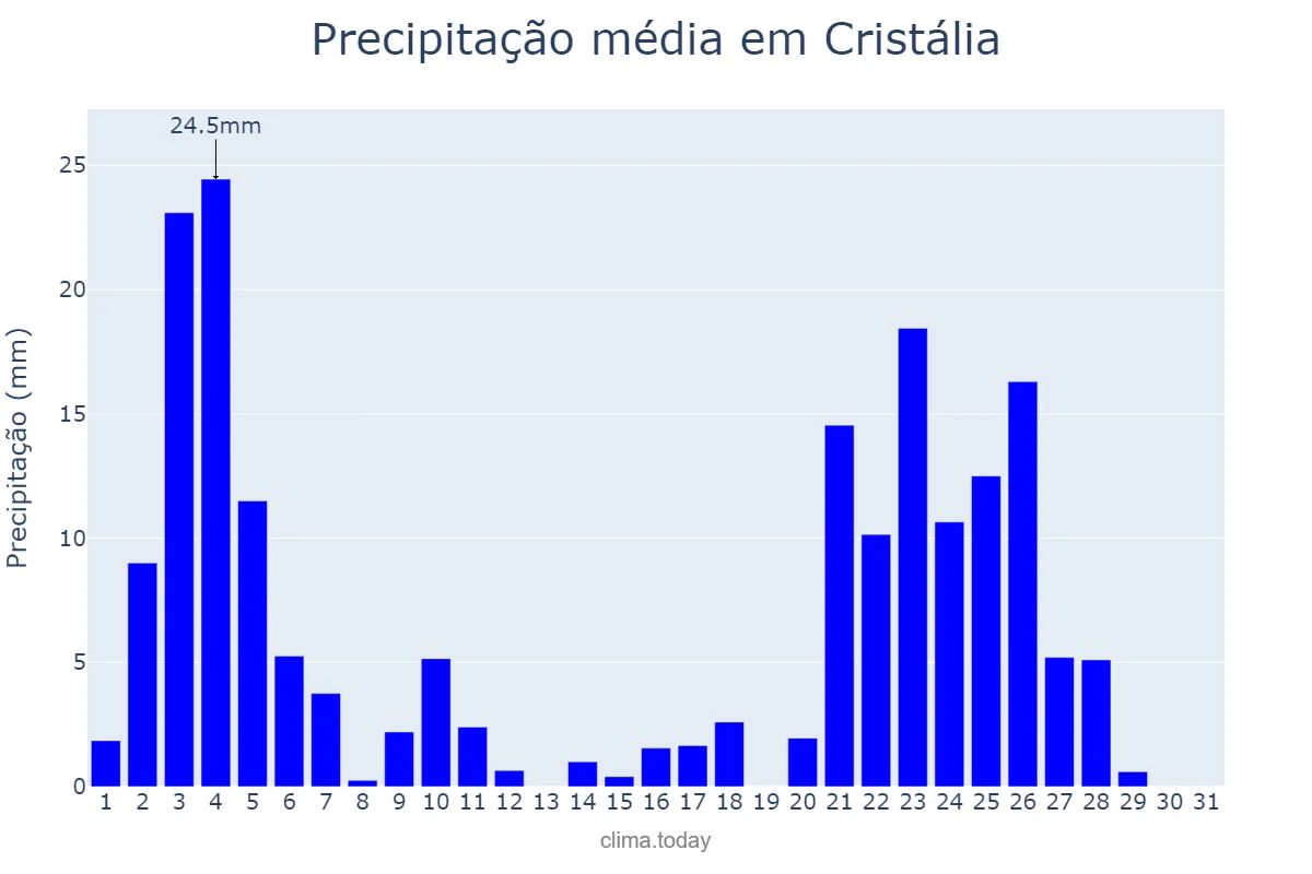 Precipitação em janeiro em Cristália, MG, BR