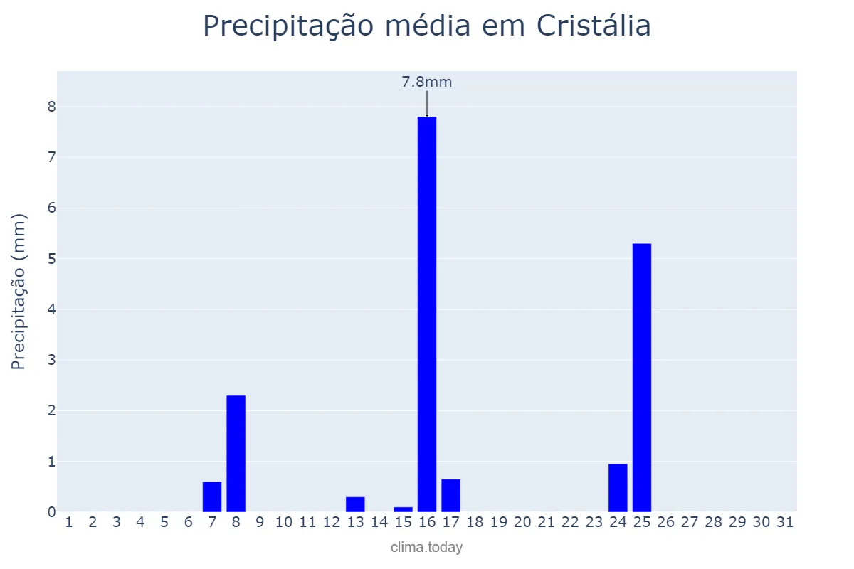 Precipitação em maio em Cristália, MG, BR
