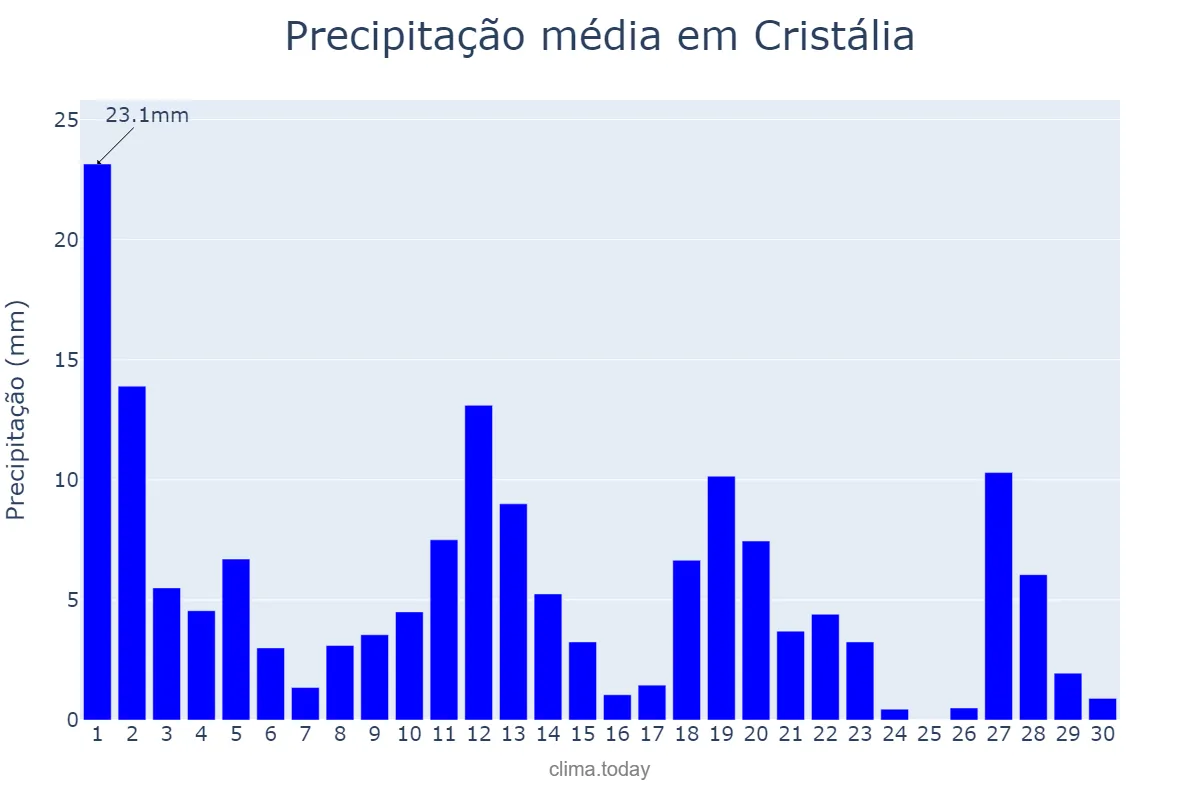 Precipitação em novembro em Cristália, MG, BR