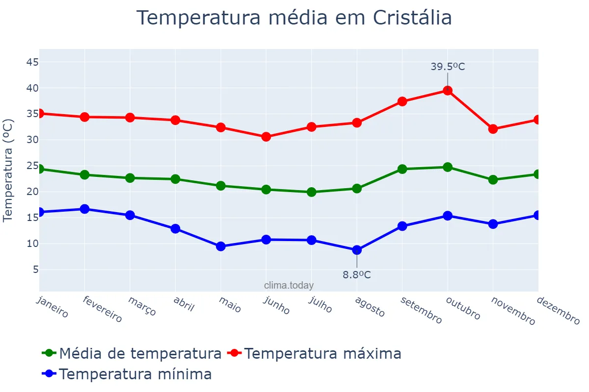 Temperatura anual em Cristália, MG, BR