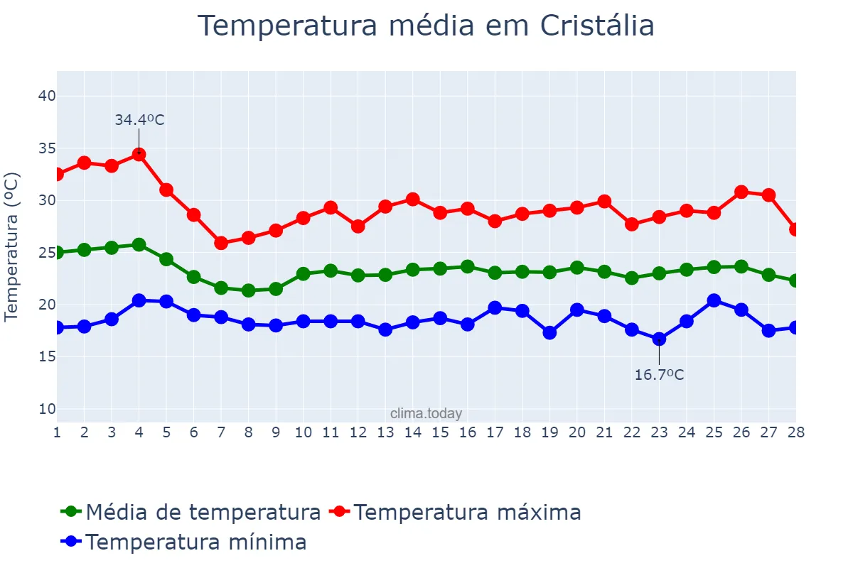 Temperatura em fevereiro em Cristália, MG, BR