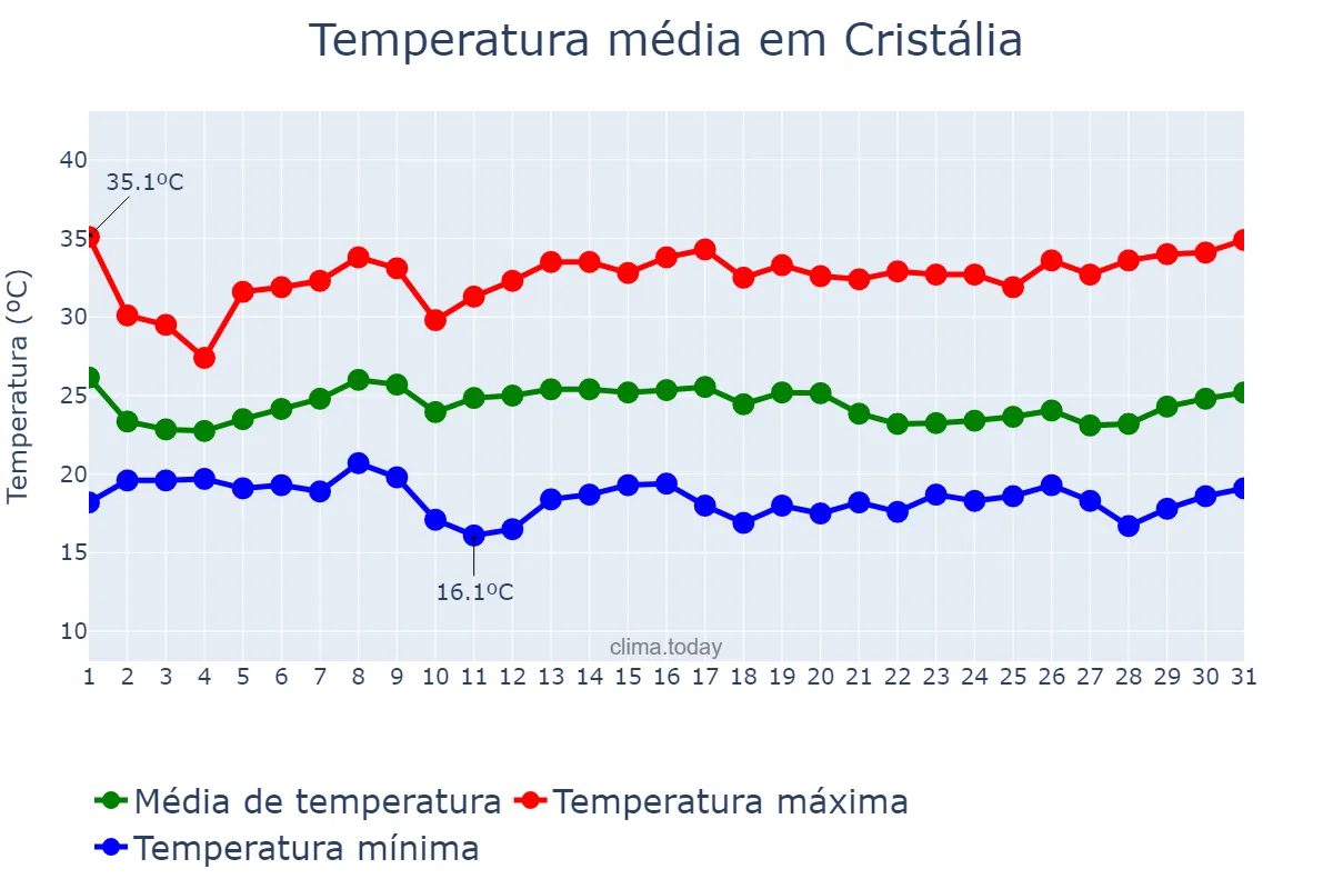 Temperatura em janeiro em Cristália, MG, BR