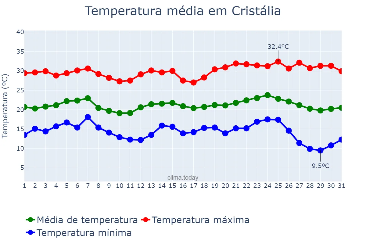 Temperatura em maio em Cristália, MG, BR