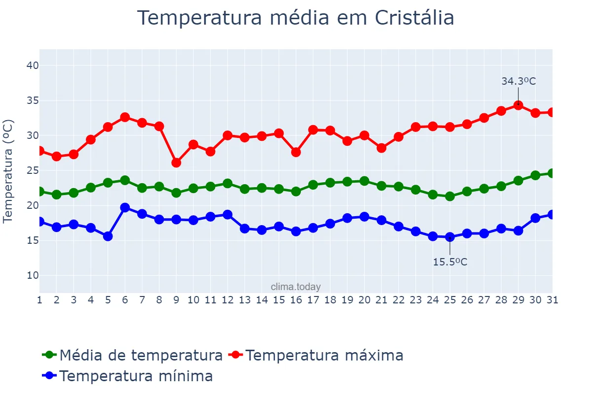 Temperatura em marco em Cristália, MG, BR