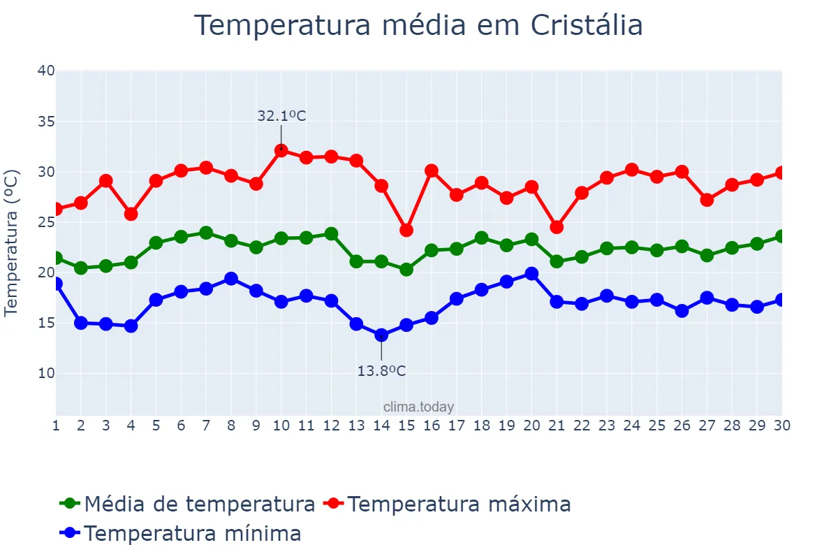 Temperatura em novembro em Cristália, MG, BR