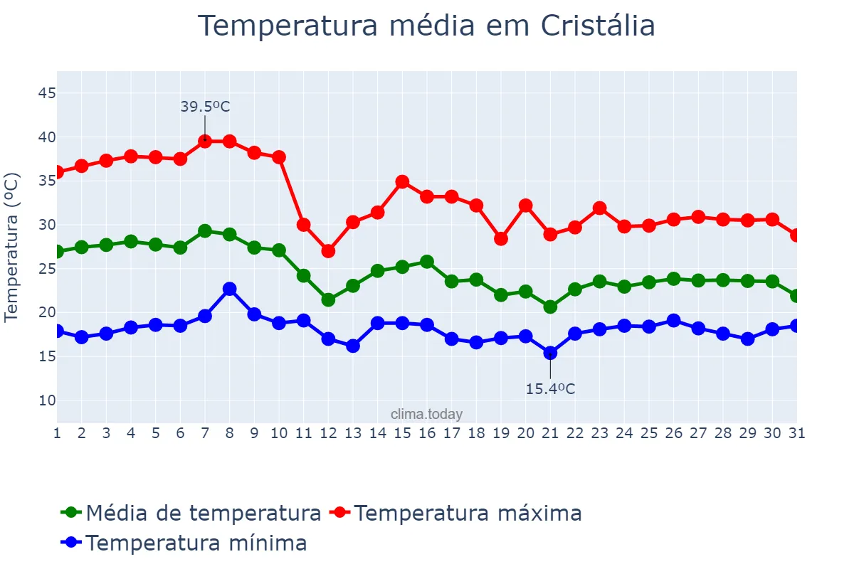 Temperatura em outubro em Cristália, MG, BR