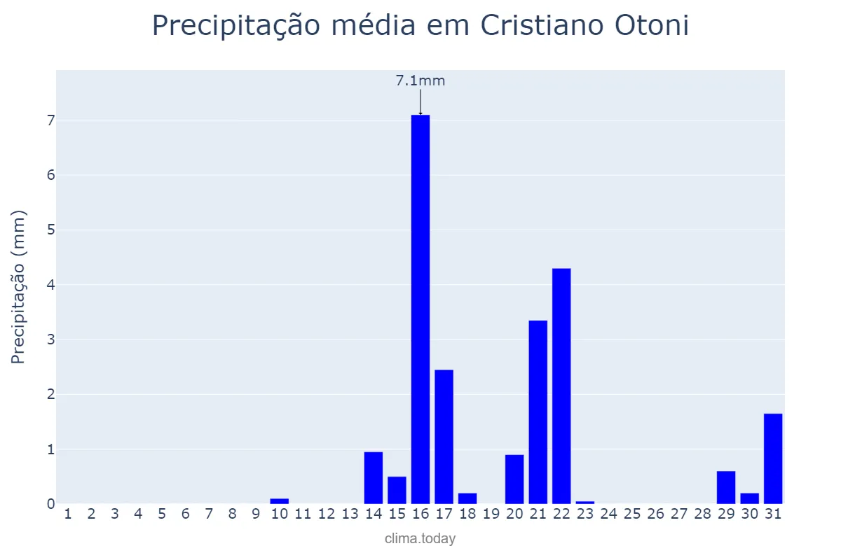 Precipitação em agosto em Cristiano Otoni, MG, BR