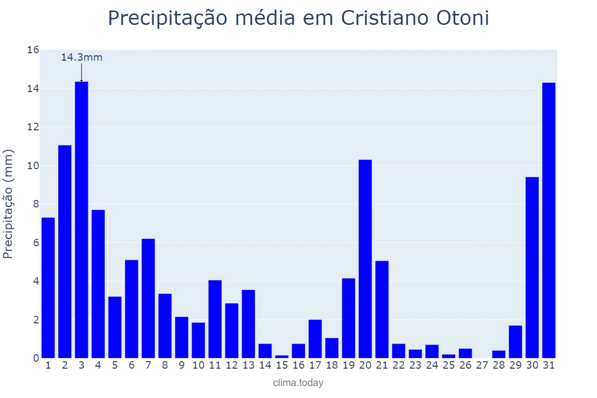 Precipitação em marco em Cristiano Otoni, MG, BR