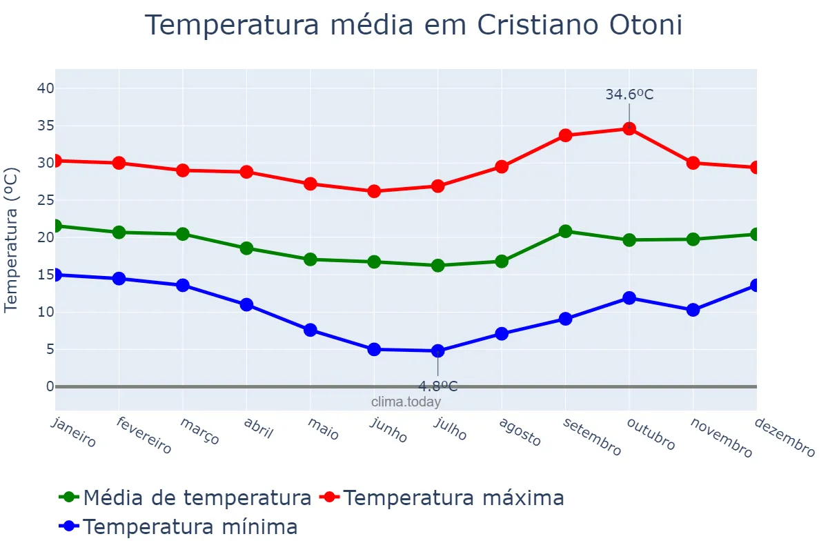 Temperatura anual em Cristiano Otoni, MG, BR