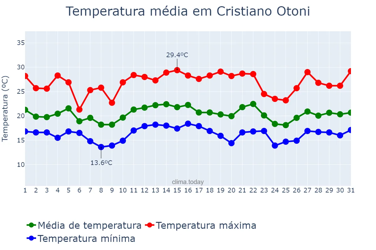 Temperatura em dezembro em Cristiano Otoni, MG, BR
