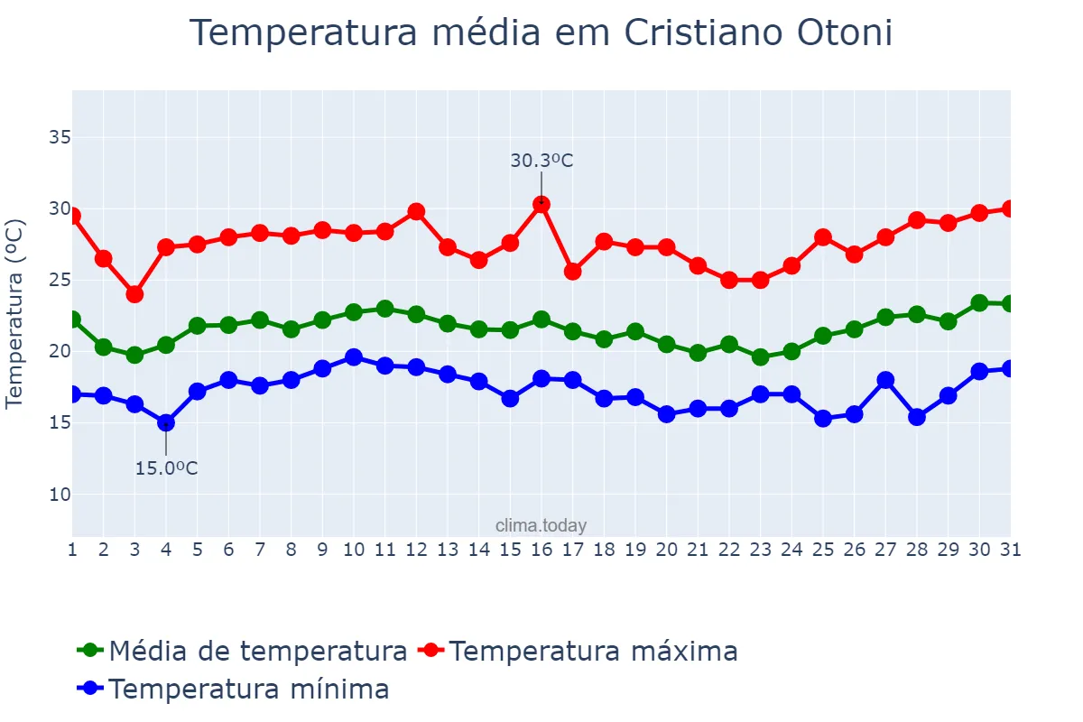 Temperatura em janeiro em Cristiano Otoni, MG, BR