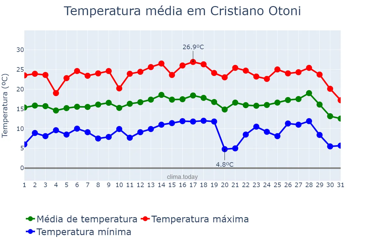 Temperatura em julho em Cristiano Otoni, MG, BR