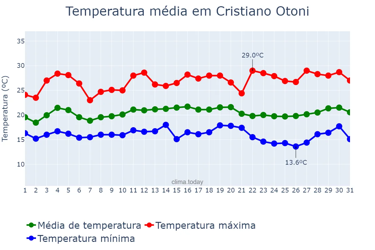 Temperatura em marco em Cristiano Otoni, MG, BR
