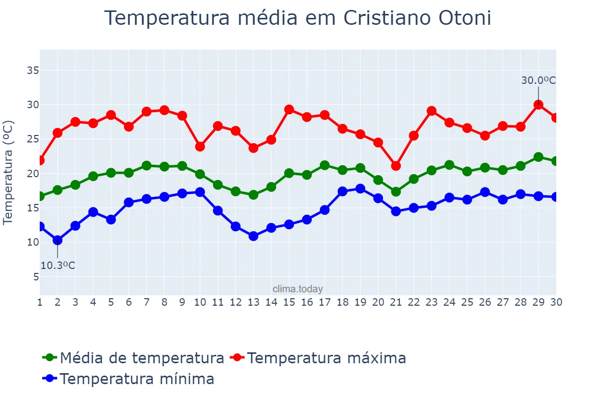 Temperatura em novembro em Cristiano Otoni, MG, BR
