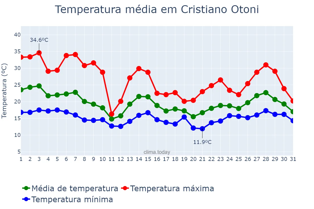 Temperatura em outubro em Cristiano Otoni, MG, BR