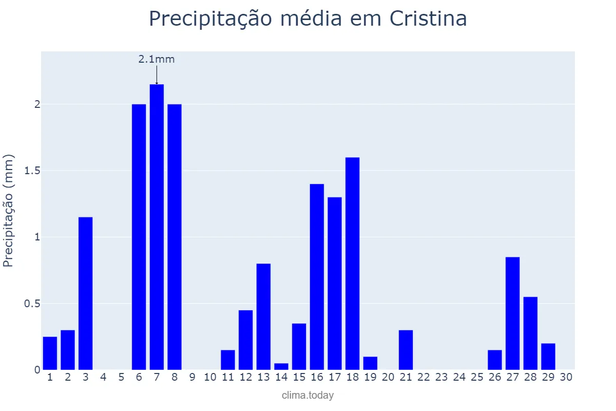 Precipitação em abril em Cristina, MG, BR