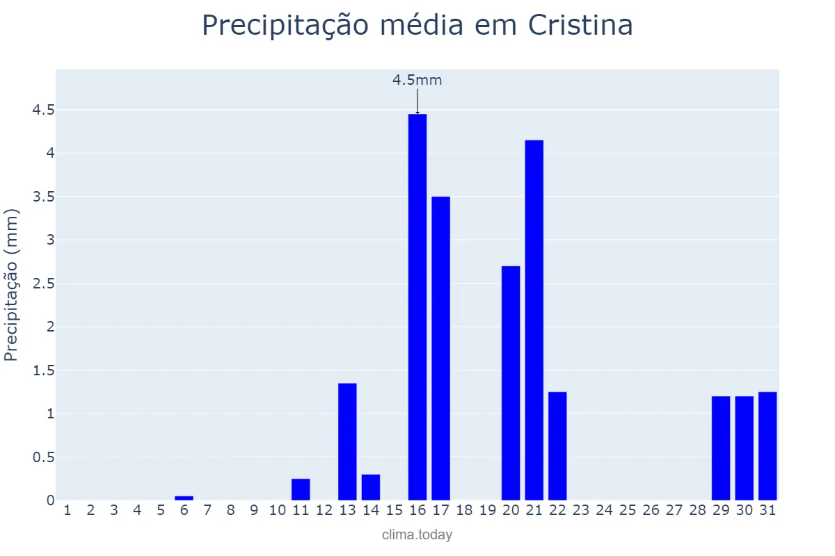 Precipitação em agosto em Cristina, MG, BR