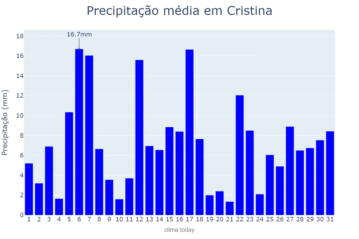 Precipitação em dezembro em Cristina, MG, BR