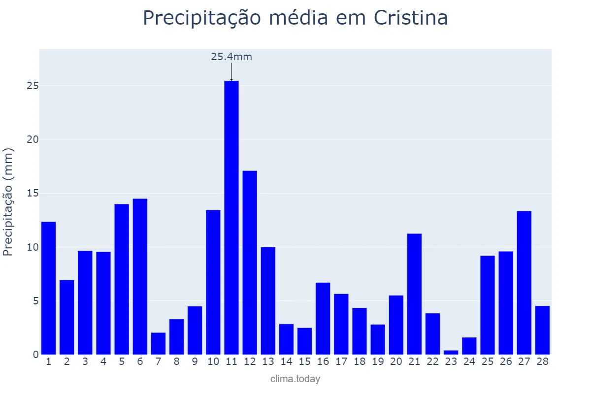 Precipitação em fevereiro em Cristina, MG, BR