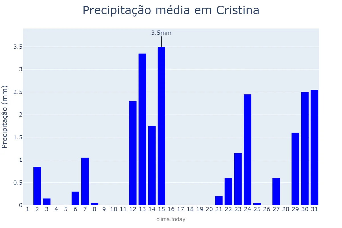 Precipitação em maio em Cristina, MG, BR