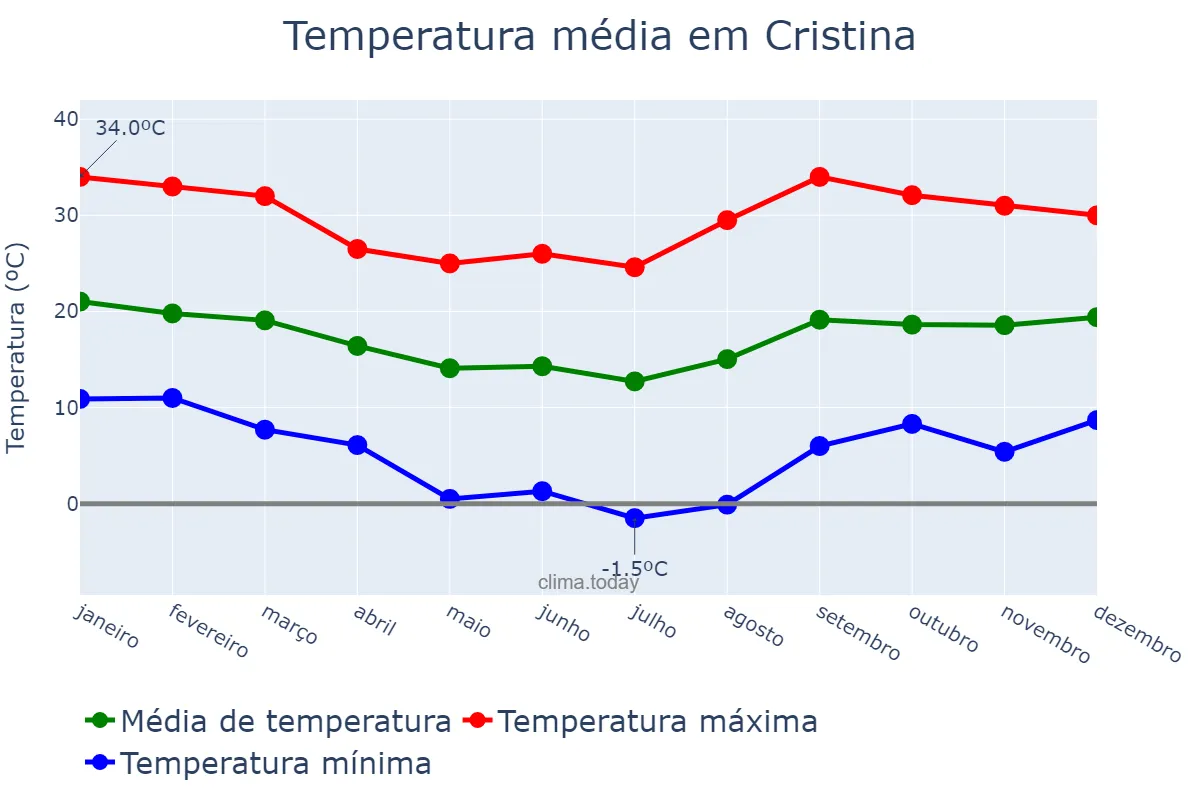 Temperatura anual em Cristina, MG, BR