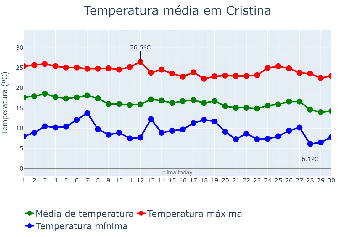 Temperatura em abril em Cristina, MG, BR