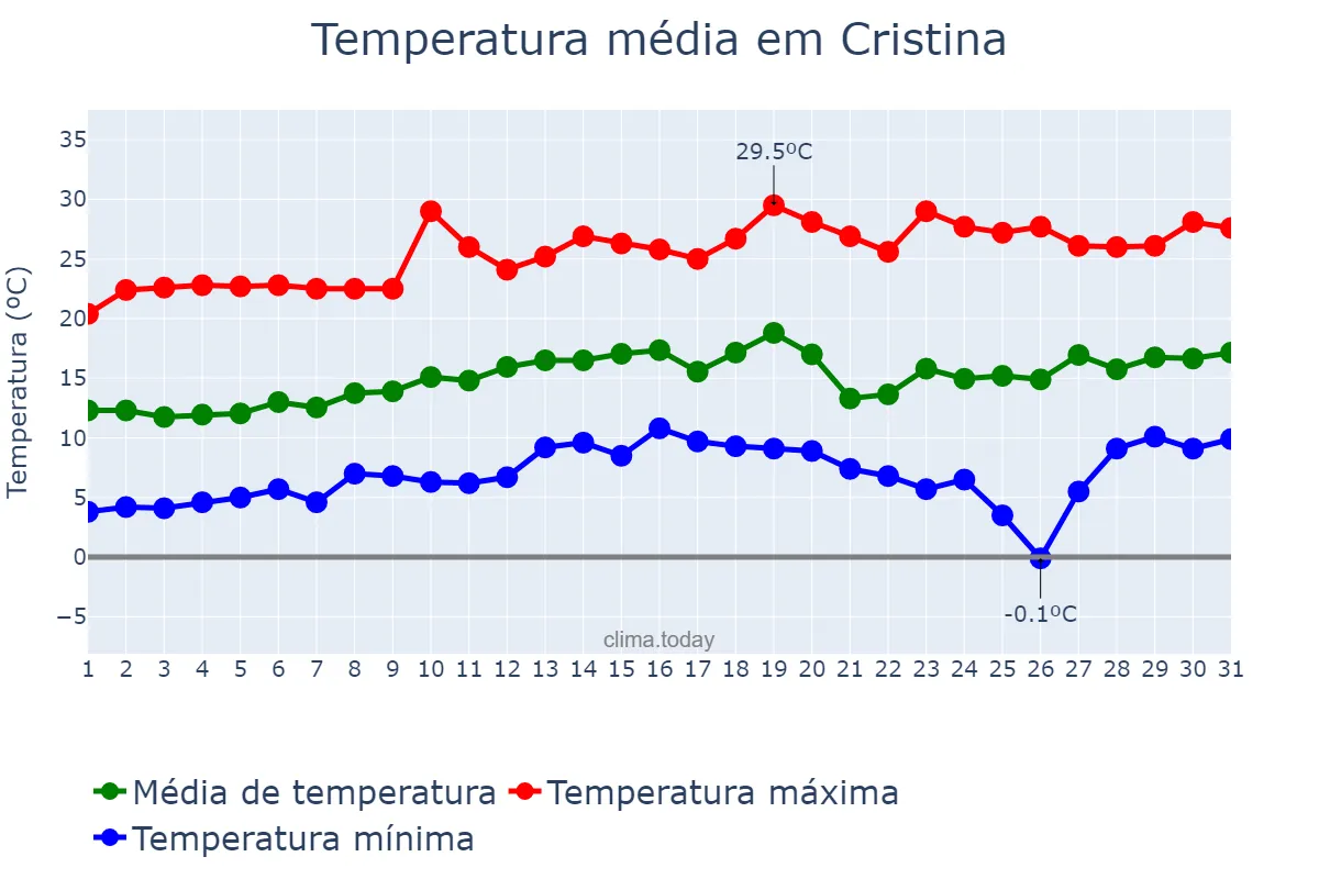 Temperatura em agosto em Cristina, MG, BR