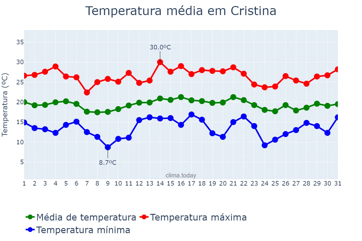 Temperatura em dezembro em Cristina, MG, BR