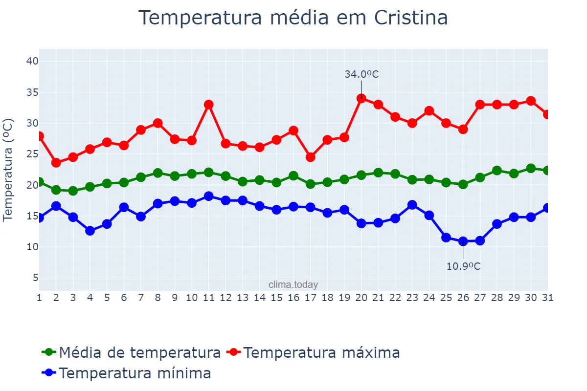 Temperatura em janeiro em Cristina, MG, BR
