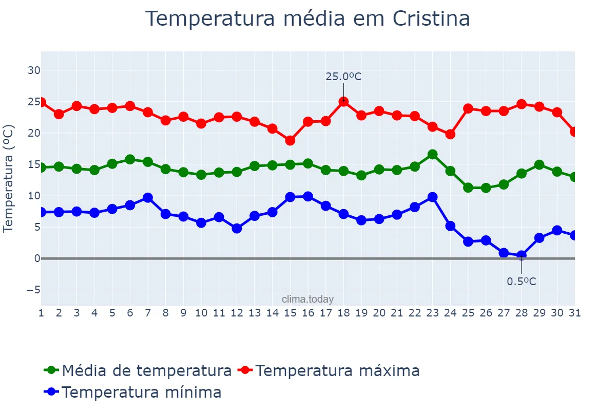 Temperatura em maio em Cristina, MG, BR