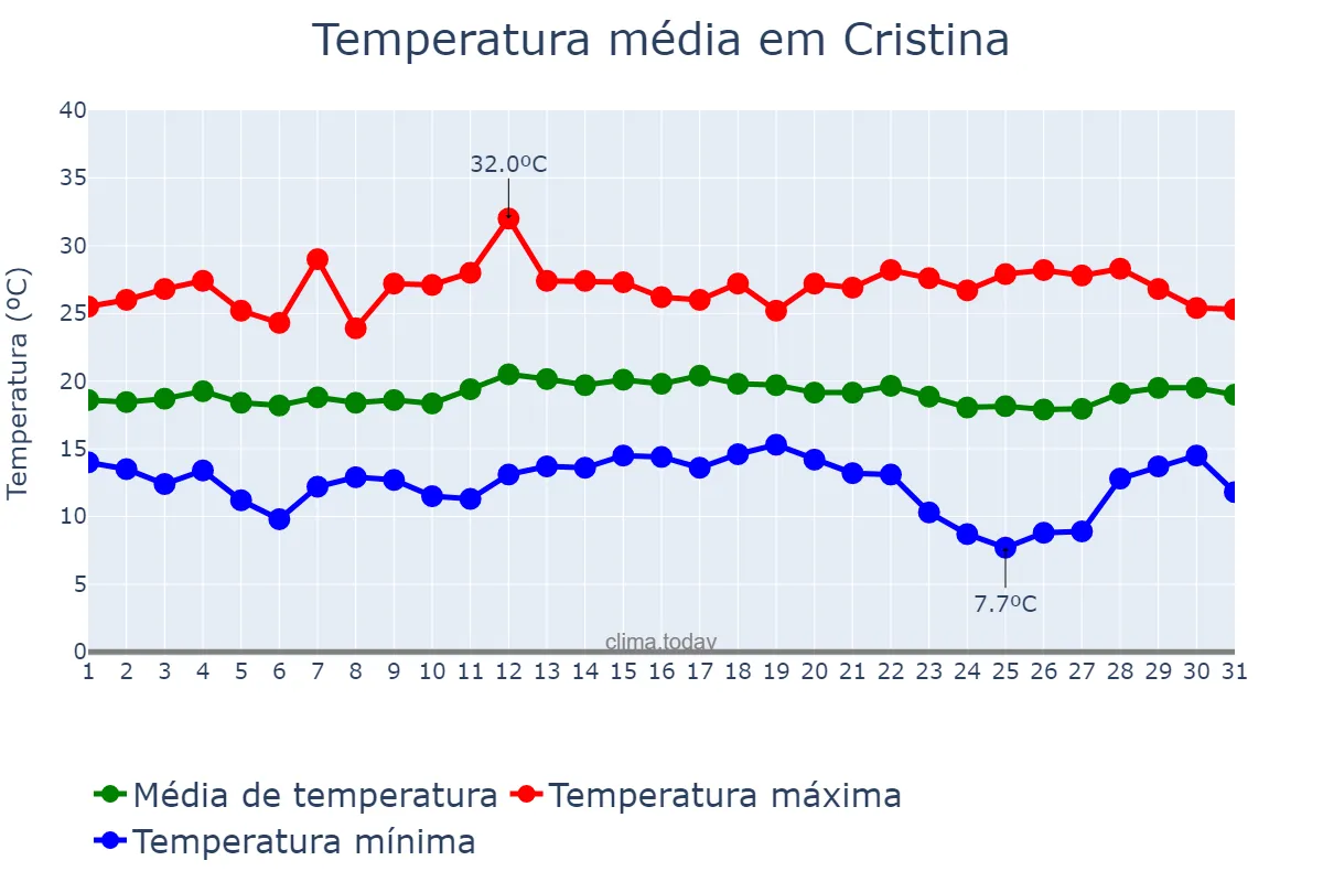 Temperatura em marco em Cristina, MG, BR