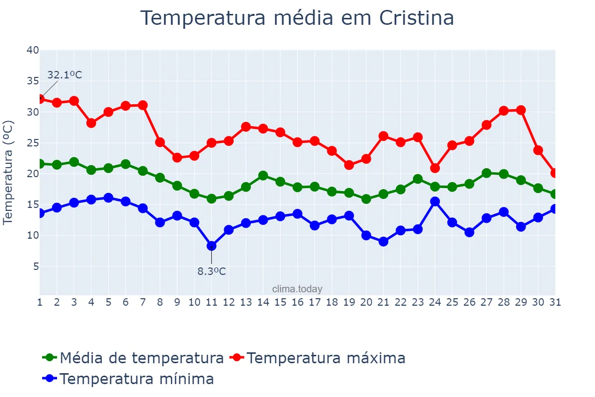Temperatura em outubro em Cristina, MG, BR