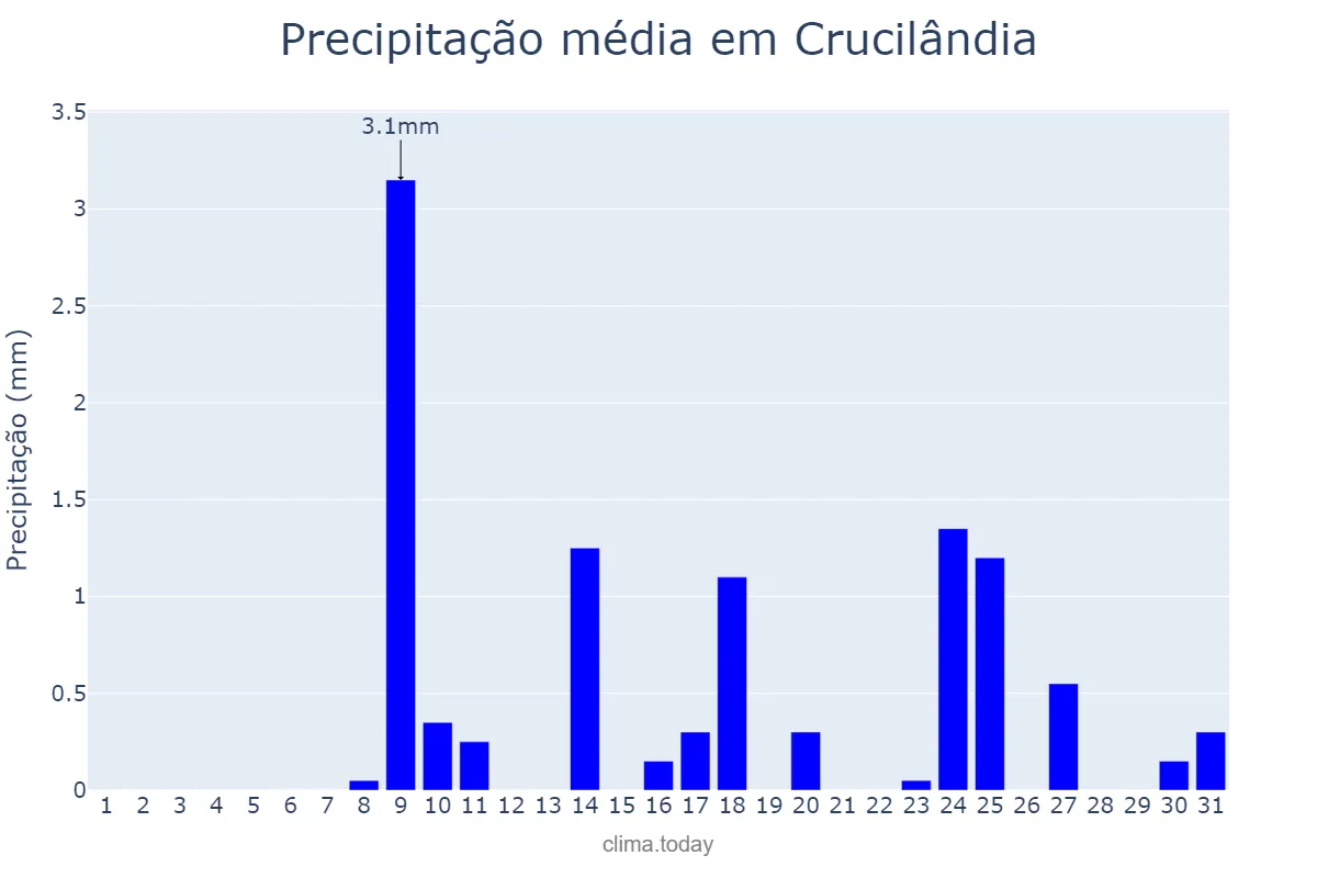 Precipitação em julho em Crucilândia, MG, BR