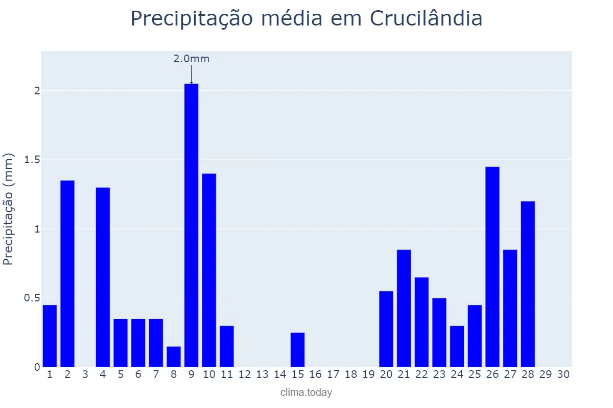 Precipitação em junho em Crucilândia, MG, BR