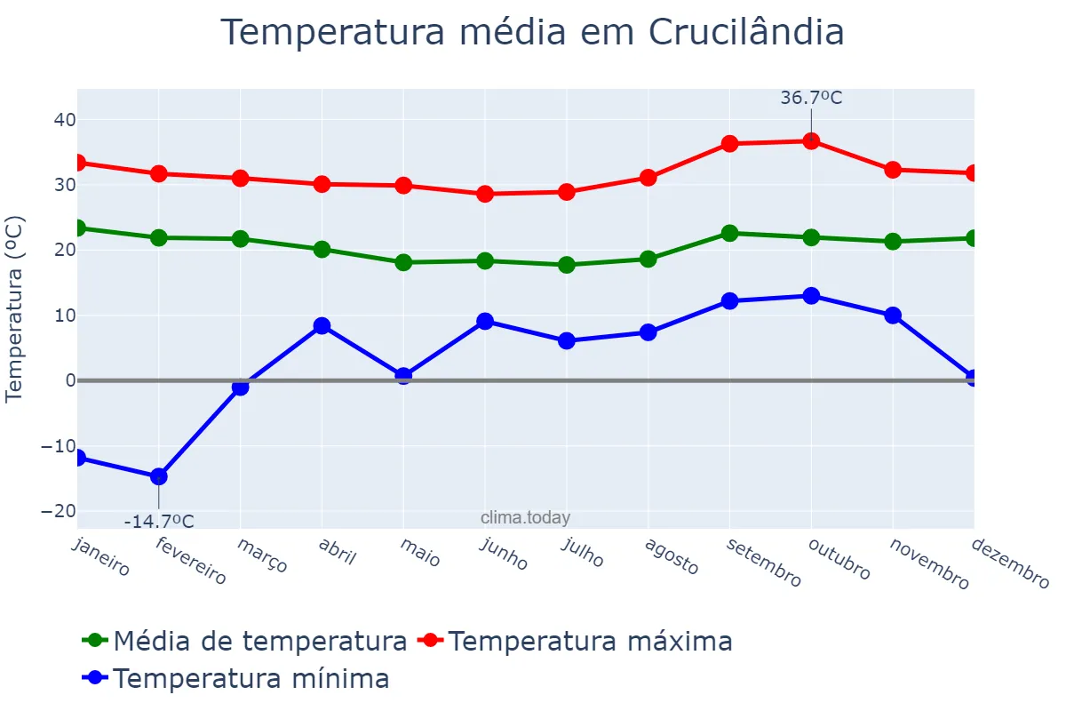 Temperatura anual em Crucilândia, MG, BR