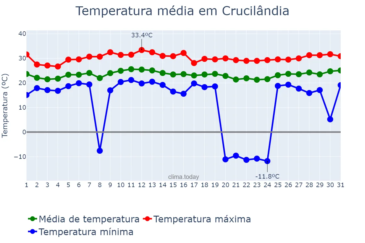 Temperatura em janeiro em Crucilândia, MG, BR
