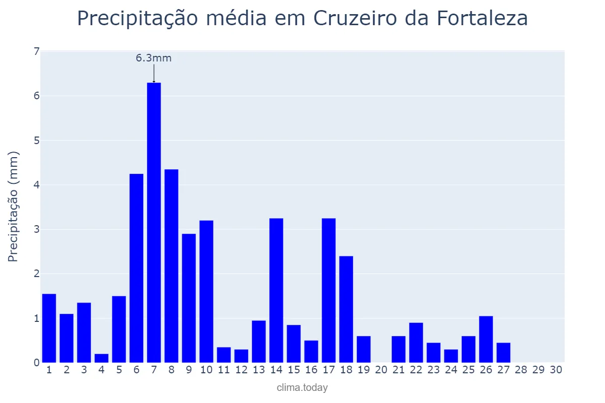Precipitação em abril em Cruzeiro da Fortaleza, MG, BR