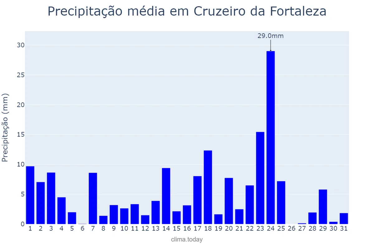 Precipitação em janeiro em Cruzeiro da Fortaleza, MG, BR