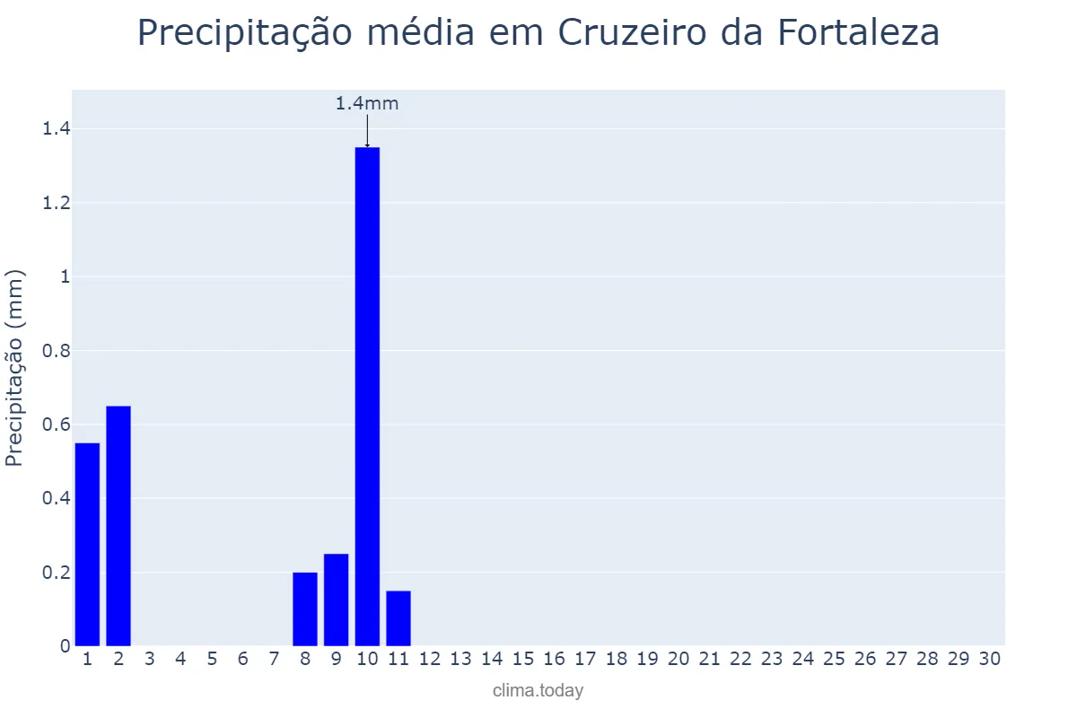 Precipitação em junho em Cruzeiro da Fortaleza, MG, BR