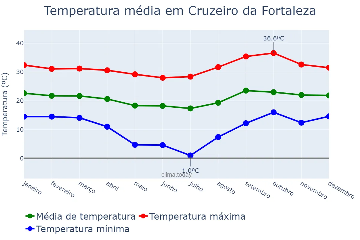 Temperatura anual em Cruzeiro da Fortaleza, MG, BR