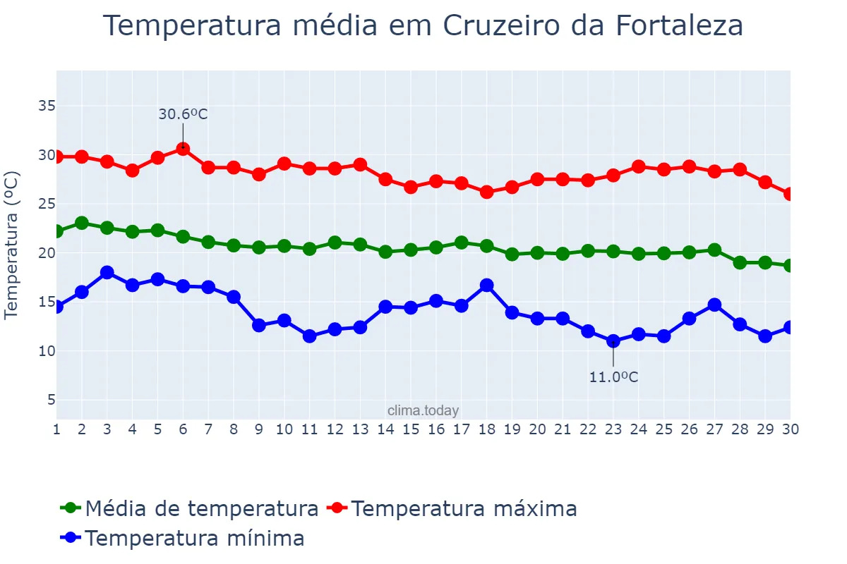 Temperatura em abril em Cruzeiro da Fortaleza, MG, BR