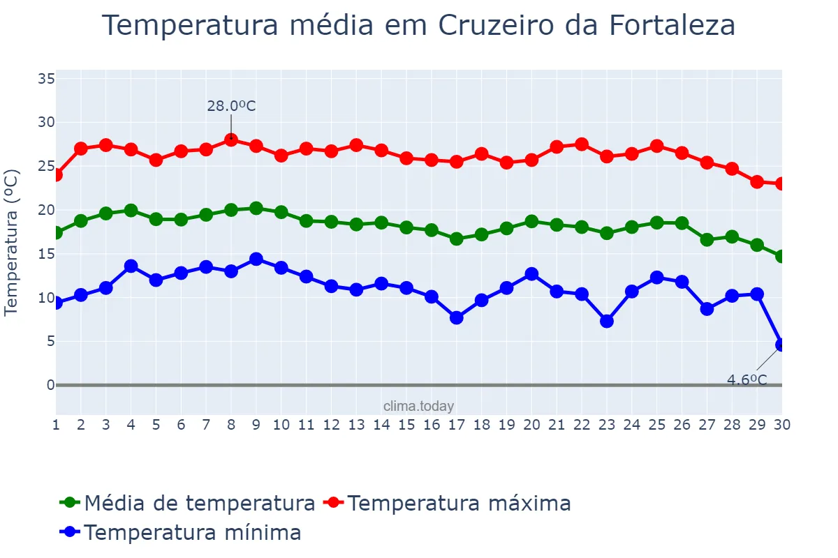 Temperatura em junho em Cruzeiro da Fortaleza, MG, BR