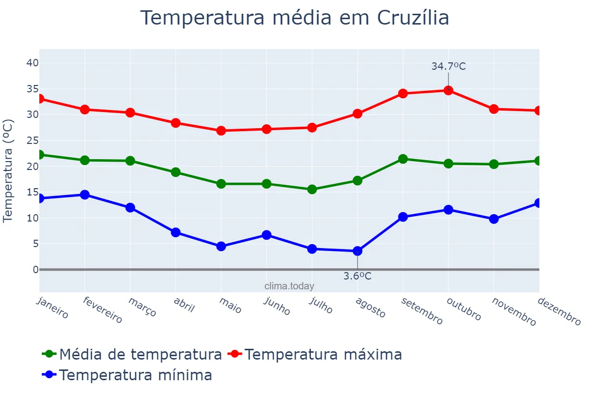 Temperatura anual em Cruzília, MG, BR