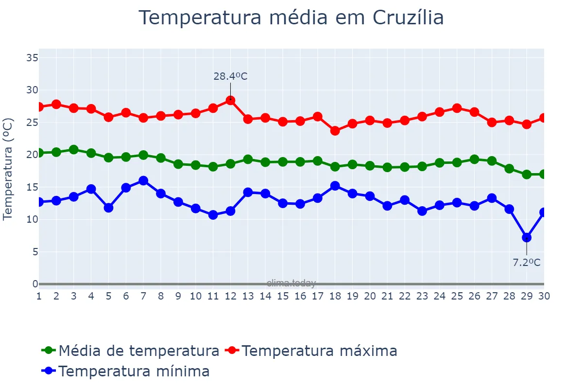 Temperatura em abril em Cruzília, MG, BR