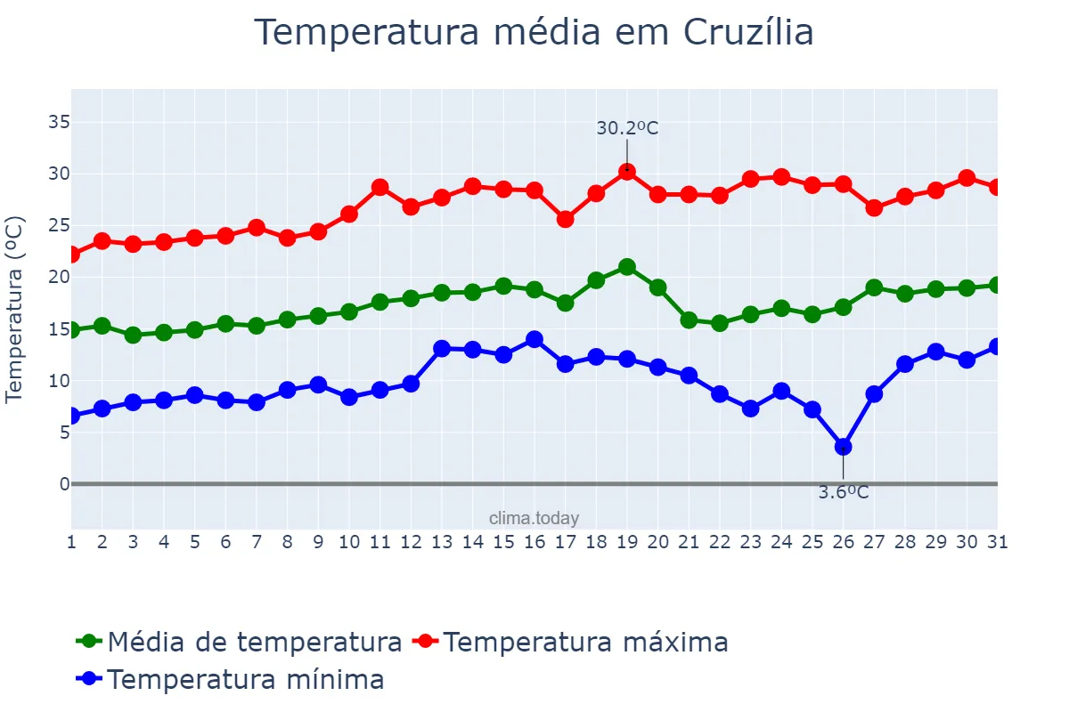 Temperatura em agosto em Cruzília, MG, BR