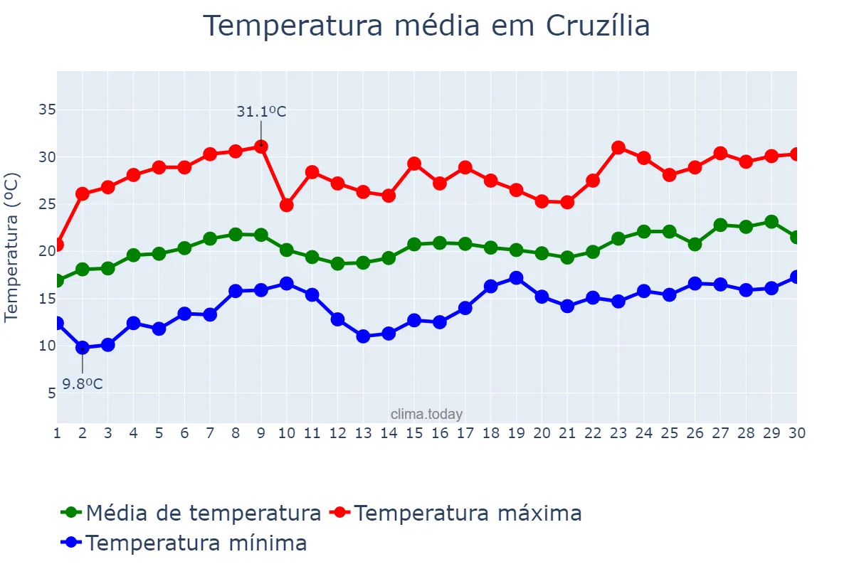 Temperatura em novembro em Cruzília, MG, BR