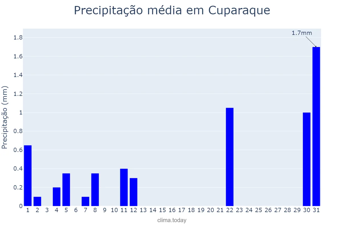 Precipitação em agosto em Cuparaque, MG, BR