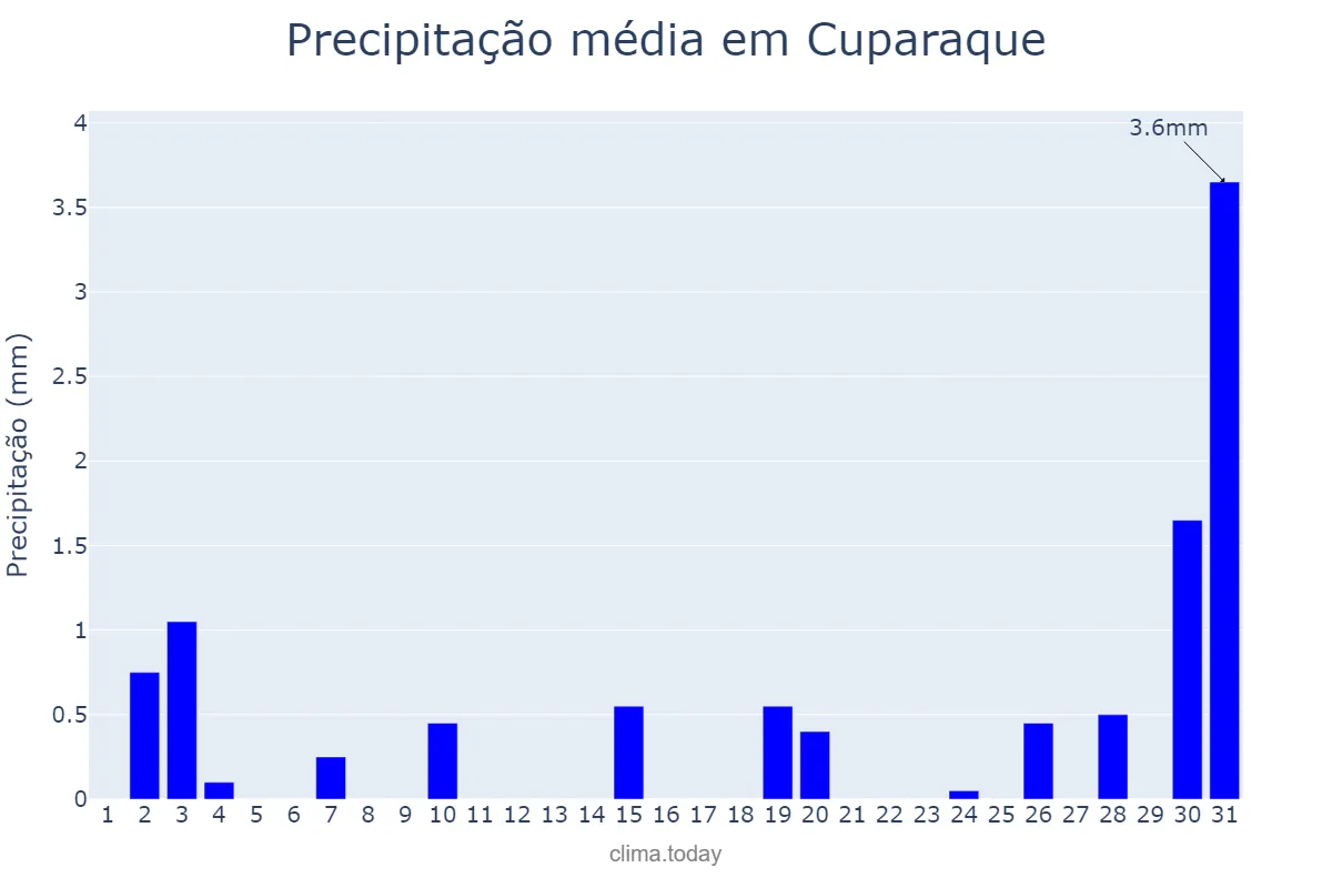 Precipitação em julho em Cuparaque, MG, BR