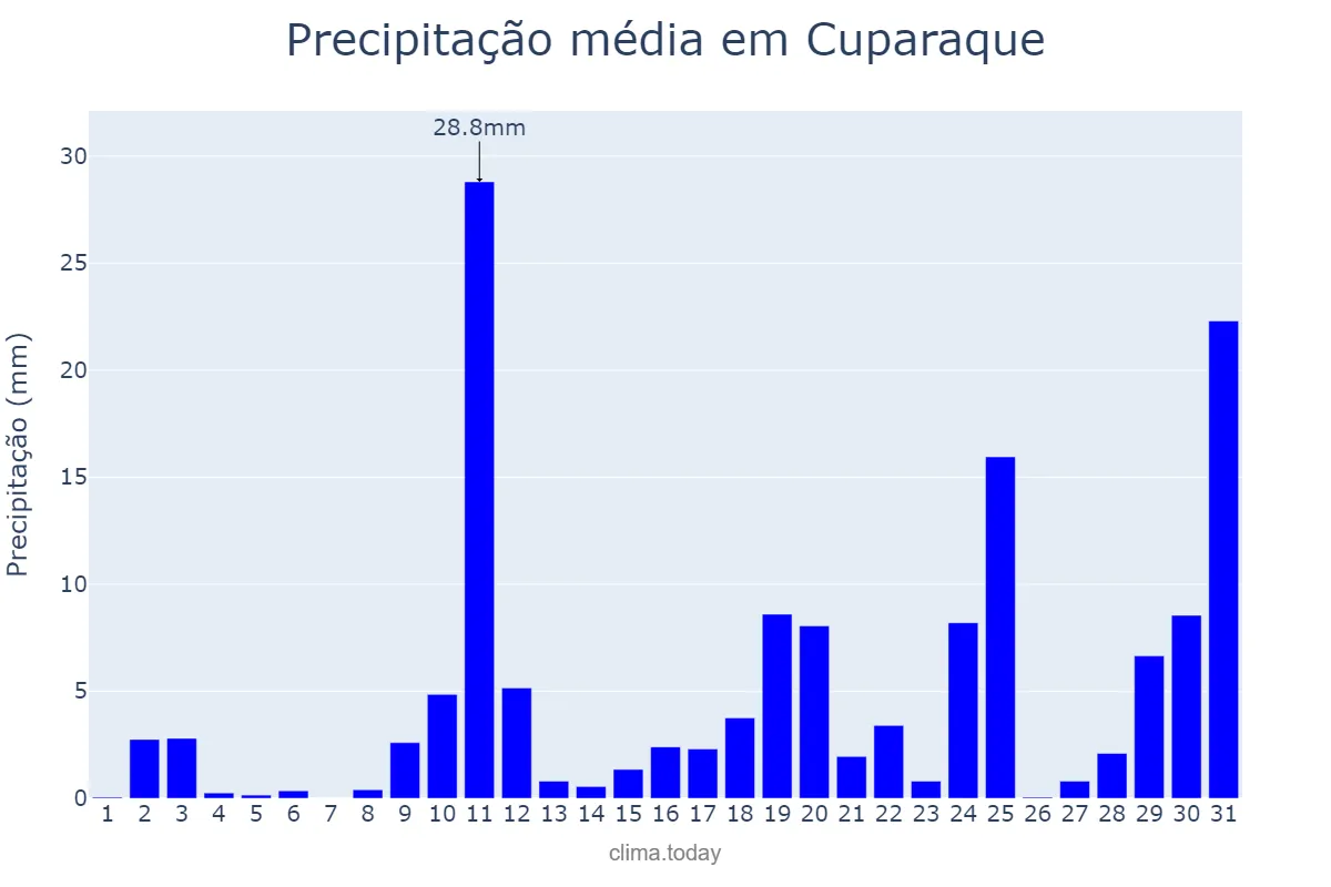 Precipitação em outubro em Cuparaque, MG, BR